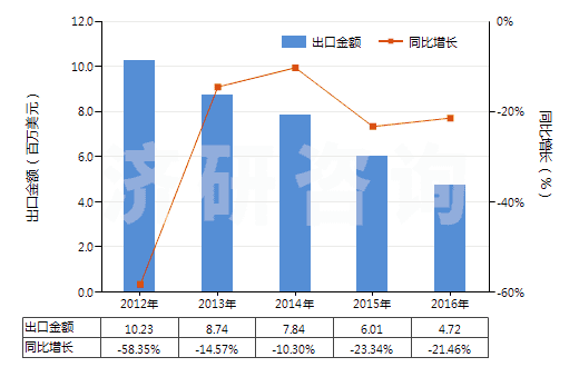 2012-2016年中國丙烯酸乙酯(HS29161220)出口總額及增速統計